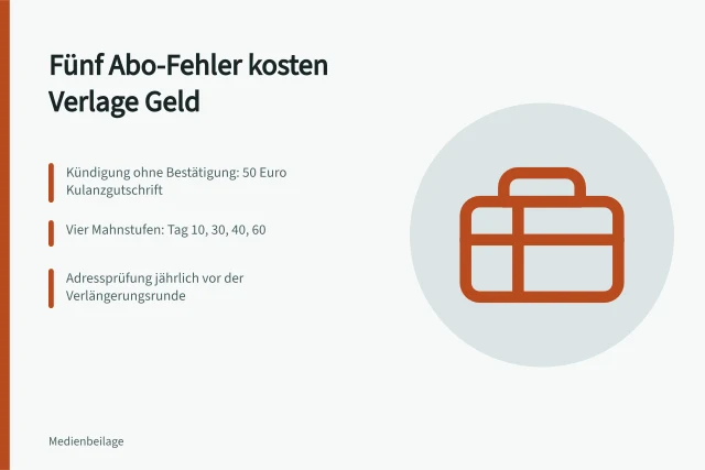 Karte zu fünf Abo-Fehlern bei Fachzeitschriften und ihren Kosten. 5 Fehler bei Fachzeitschriften-Abonnements, die Kunden kosten