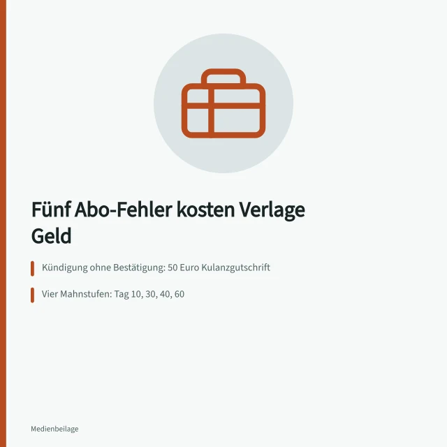 Karte zu fünf Abo-Fehlern bei Fachzeitschriften und ihren Kosten. 5 Fehler bei Fachzeitschriften-Abonnements, die Kunden kosten