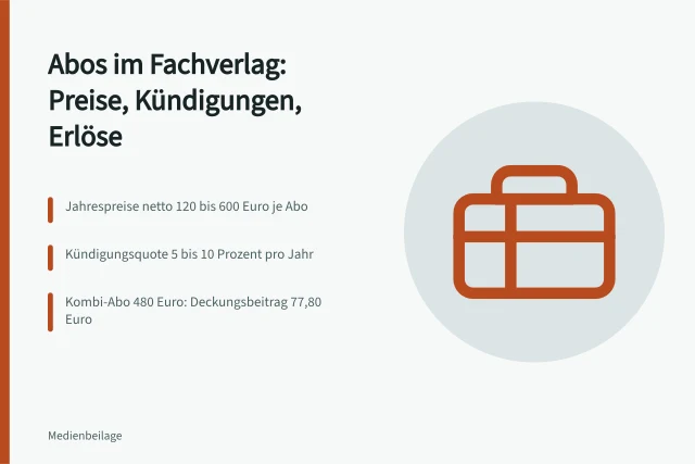 Abo-Modelle, Preisspannen und Kündigungsquoten im Fachverlag. Abonnements im Fachverlag: Preise, Kündigungen und Erlösmodelle