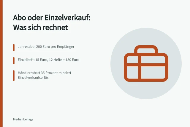 Vergleich von Abonnement und Einzelverkauf bei Fachverlagen mit Erlöszahlen. Abonnements oder Einzelverkauf: Was sich für Fachverlage rechnet