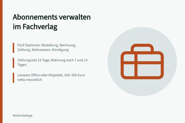 Karte zu Abo-Verwaltung: fünf Schritte, Fristen, Softwarekosten. Abonnements verwalten: Leitfaden für Fachverlage