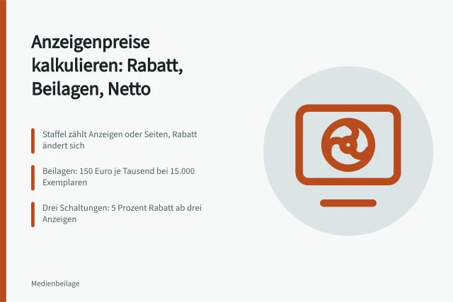 Kalkulation von Anzeigenpreisen mit Rabattstaffel und Beilagenkosten in Fachmedien. Anzeigenpreise in Fachmedien: Beispielrechnung mit Rabattstaffel und Beilagen