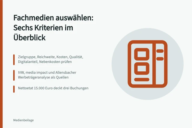Karte mit sechs Kriterien zur Auswahl von Fachmedien für Mediaplaner. Fachmedien auswählen: Leitfaden für Mediaplaner und Verlagsmanager