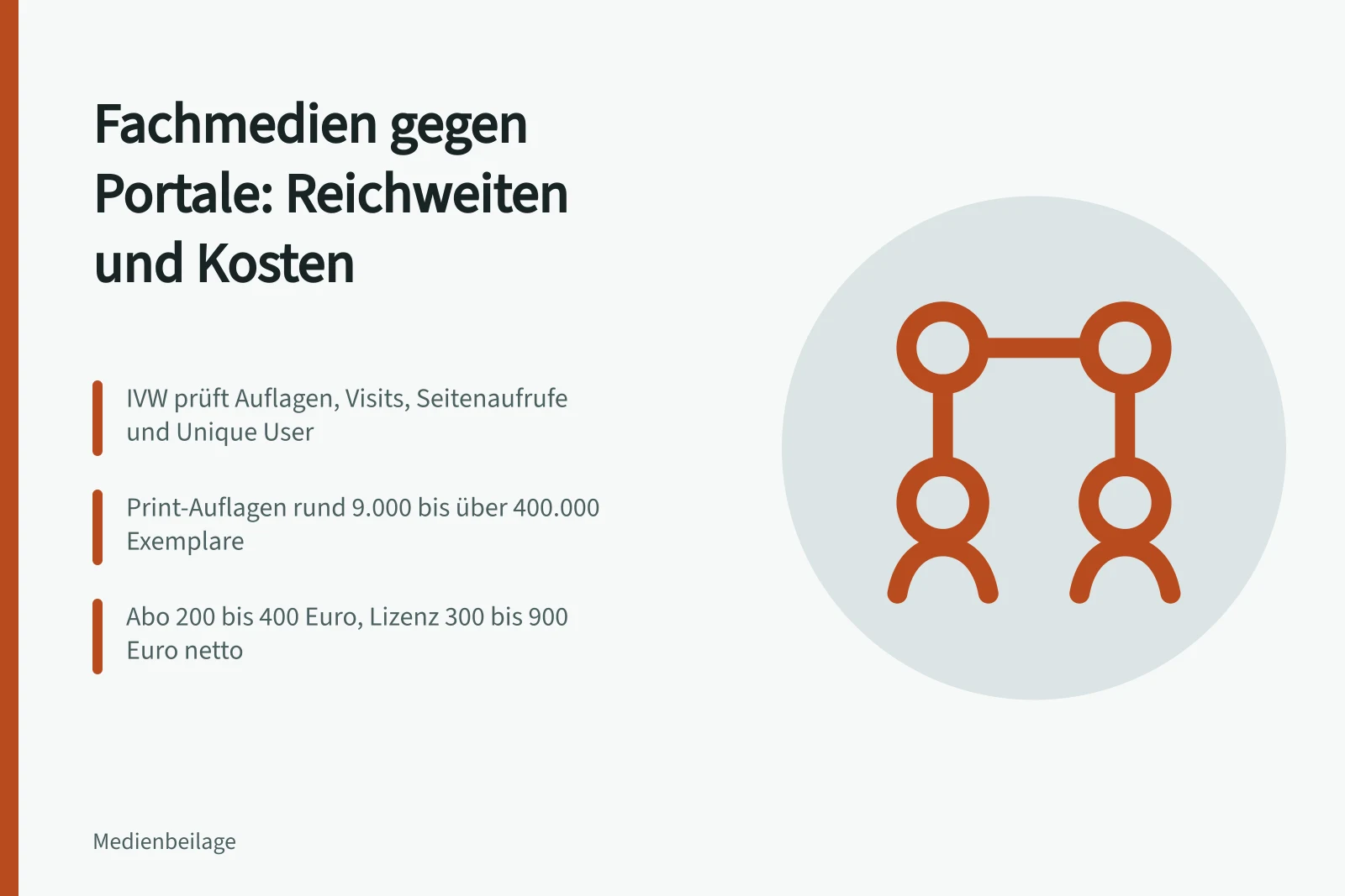 Vergleich von Fachmedien und Online-Portalen bei Reichweiten und Kosten