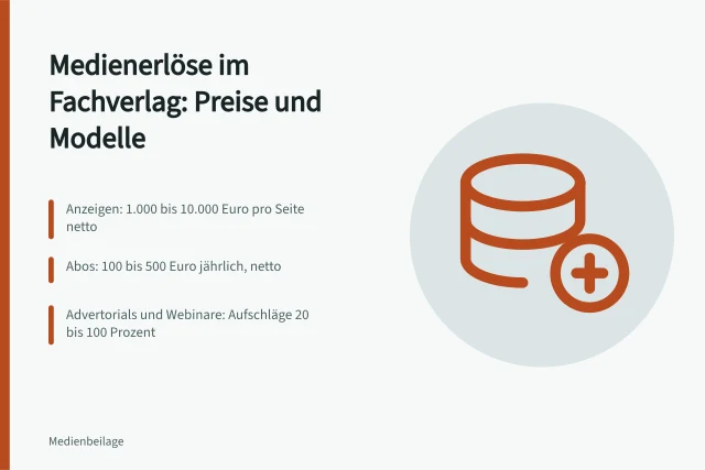 Karte zu Medienerlösen im Fachverlag mit Anzeigen, Abos und Sondererlösen. Medienerlöse im Fachverlag: Anzeigen, Abos und Sondererlöse im Überblick