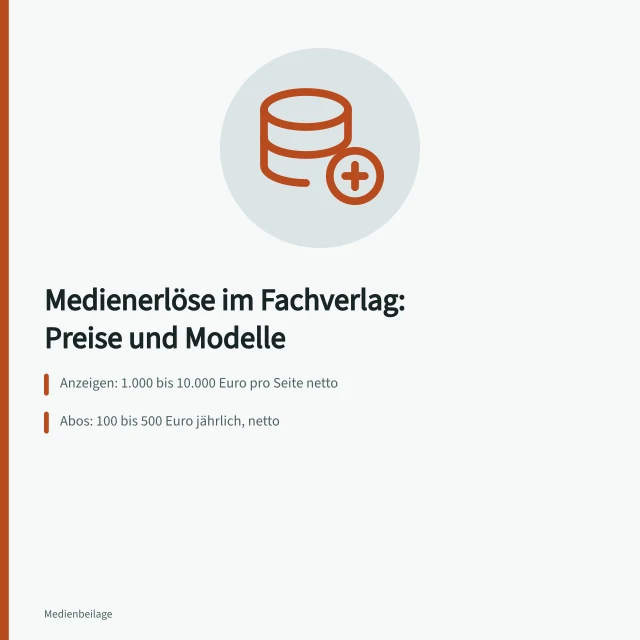 Karte zu Medienerlösen im Fachverlag mit Anzeigen, Abos und Sondererlösen. Medienerlöse im Fachverlag: Anzeigen, Abos und Sondererlöse im Überblick