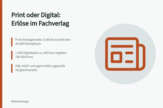 Vergleich von Print- und Digitalerlösen in Fachverlagen. Medienerlöse im Fachverlag: Print oder Digital im Vergleich