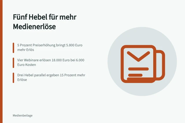 Karte zu fünf Hebeln für höhere Medienerlöse im Fachverlag. Medienerlöse steigern: Leitfaden für Fachverlage