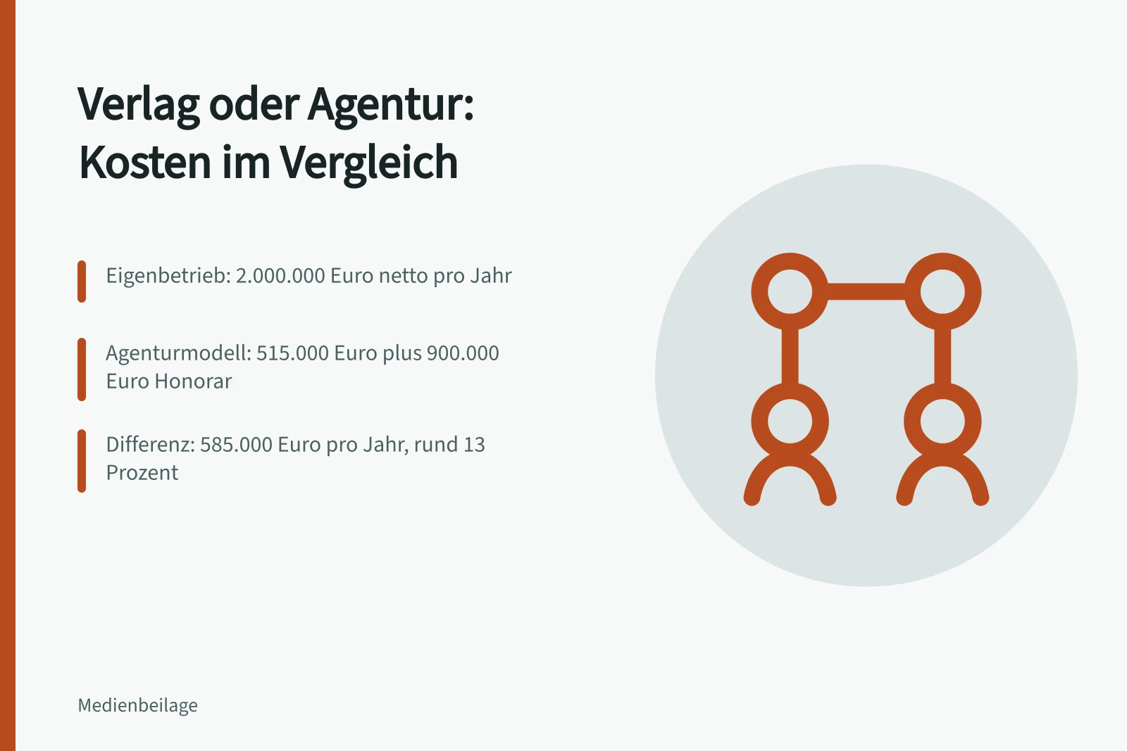 Karte vergleicht Kosten von Verlagsbetrieb und Agenturmodell mit Beispielzahlen