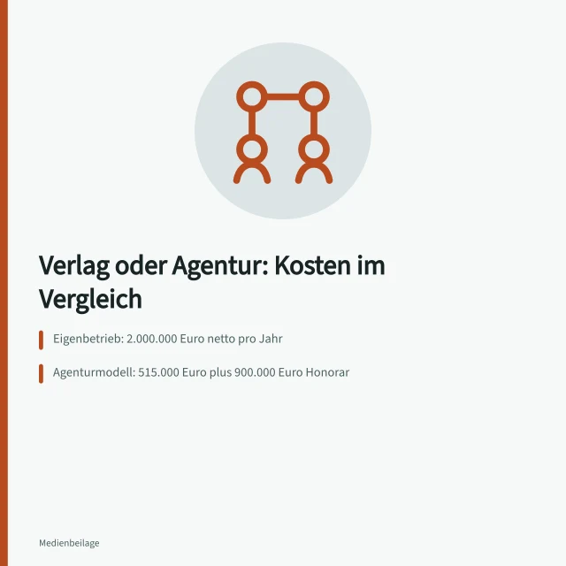 Karte vergleicht Kosten von Verlagsbetrieb und Agenturmodell mit Beispielzahlen. Verlagsbetrieb oder Agenturmodell: Kosten und Prozesse im Vergleich