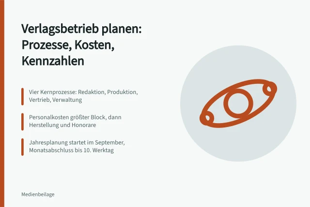 Planungskarte zu Verlagsprozessen, Kostenblöcken und Steuerungskennzahlen im Verlag. Verlagsbetrieb planen: Prozesse, Kosten und Kennzahlen für kleine Verlage