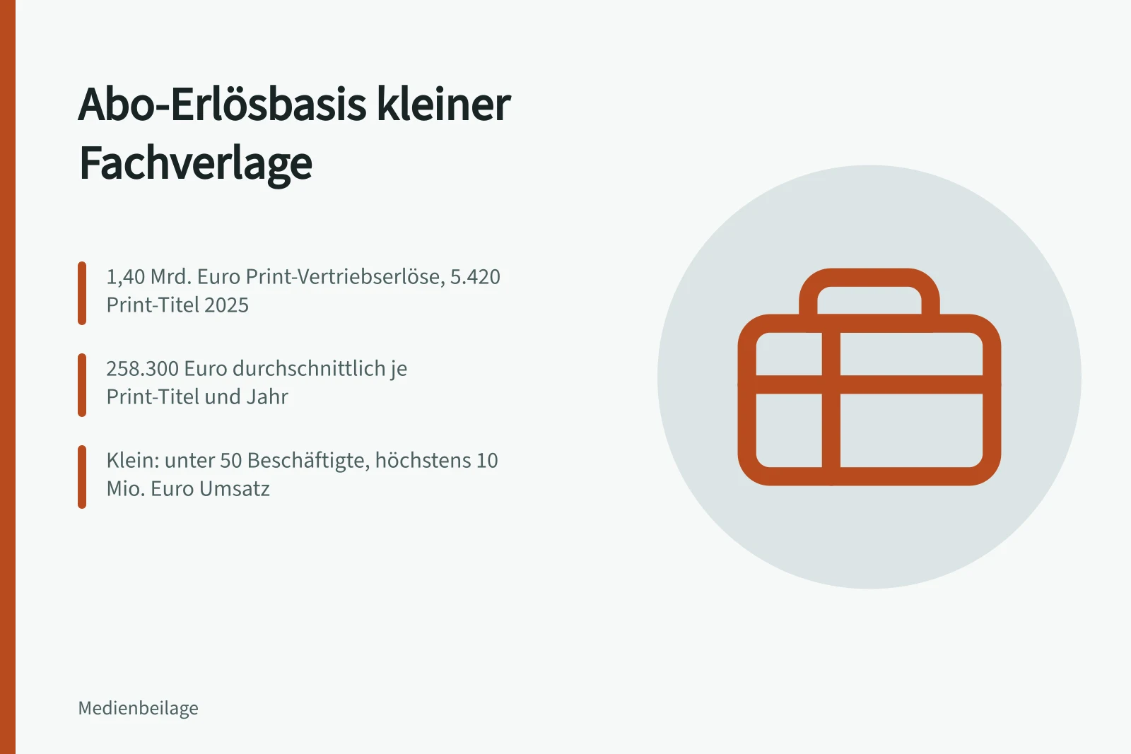Karte zur Abo-Erlösbasis kleiner Fachverlage mit Kennzahlen je Titel