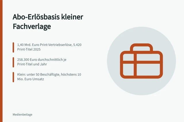 Karte zur Abo-Erlösbasis kleiner Fachverlage mit Kennzahlen je Titel. Welche Abo-Erlösbasis zeigen die Marktzahlen für kleine Fachverlage?