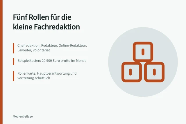 Rollenkarte mit fünf Funktionen und klaren Vertretungen für Fachredaktionen. Welche Rollen braucht eine kleine Fachredaktion wirklich?